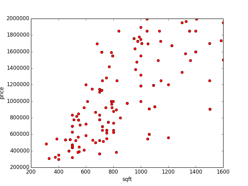Plot of NY Apartments Without Outliers