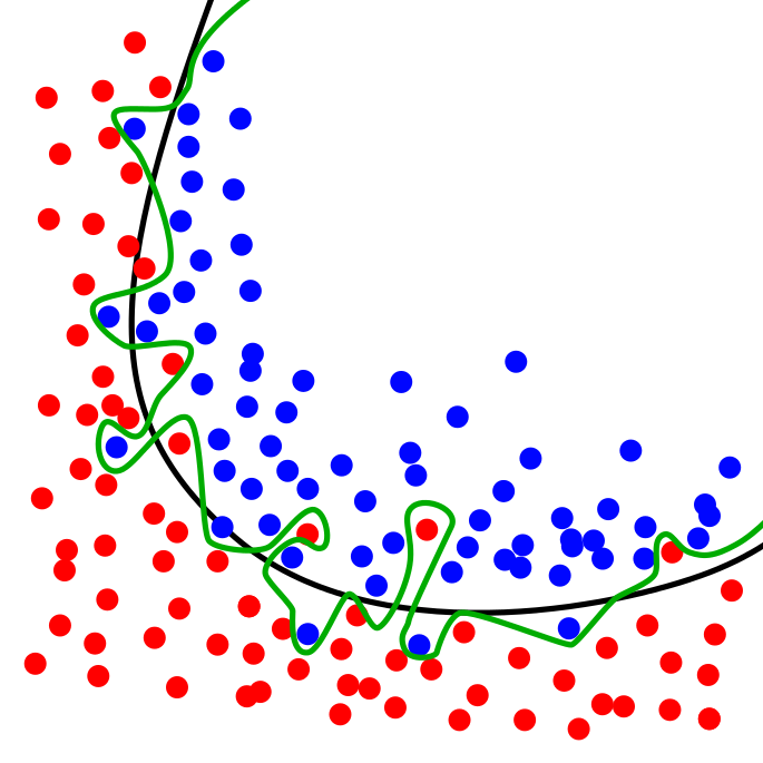 Overfitting. Source: Creative Commons